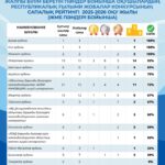 📊 Облыстық кезеңнің I турының қорытындысы бойынша 8–11 сынып оқушыларына арналған Республикалық ғылыми жобалар конкурсының жиынтық нәтижелері